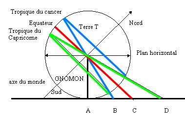 gnomon