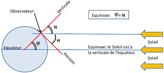 latitude_equinoxes