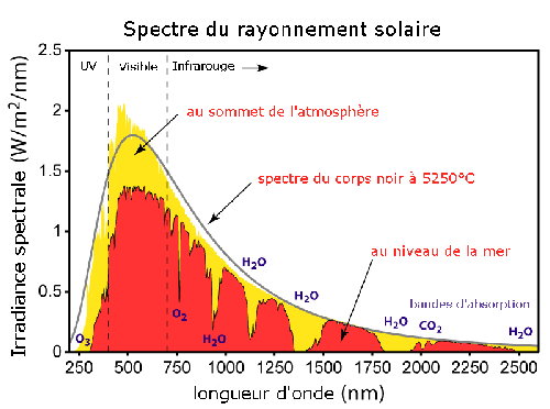 spectre solaire