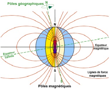 inclinaison_champ_magnetique