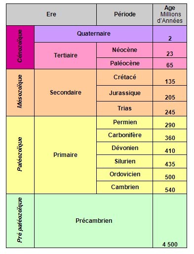 chronologie